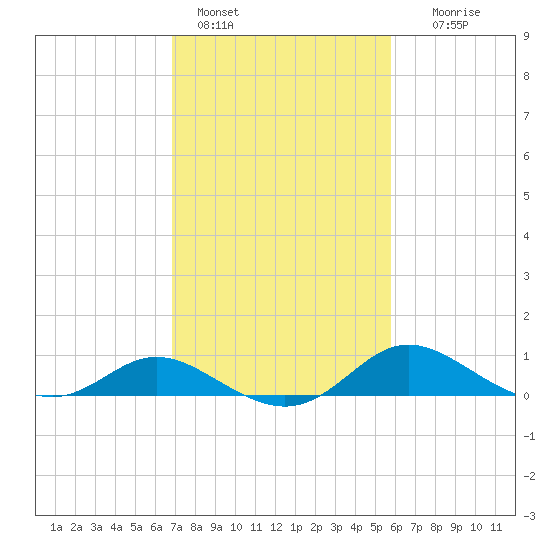 Kent Island Narrows tide chart for Friday, February 18, 2022
