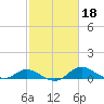 Kent Island Narrows tide chart for Friday, February 18, 2022