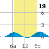 Kent Island Narrows tide chart for Saturday, February 19, 2022