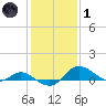 Kent Island Narrows tide chart for Tuesday, February 1, 2022