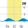 Kent Island Narrows tide chart for Sunday, February 20, 2022