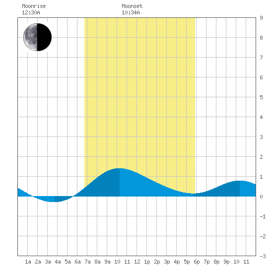 Kent Island Narrows tide chart for Wednesday, February 23, 2022