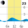 Kent Island Narrows tide chart for Wednesday, February 23, 2022