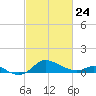 Kent Island Narrows tide chart for Thursday, February 24, 2022