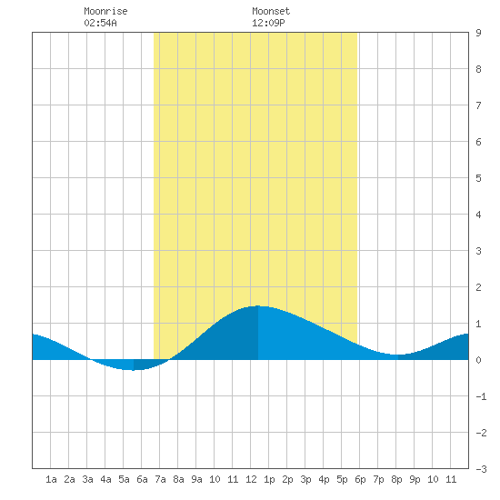 Kent Island Narrows tide chart for Friday, February 25, 2022