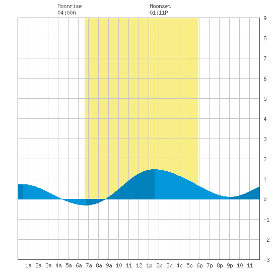 Kent Island Narrows tide chart for Saturday, February 26, 2022