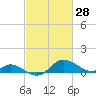 Kent Island Narrows tide chart for Monday, February 28, 2022