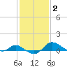 Kent Island Narrows tide chart for Wednesday, February 2, 2022