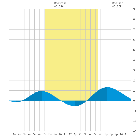 Kent Island Narrows tide chart for Thursday, February 3, 2022