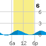 Kent Island Narrows tide chart for Sunday, February 6, 2022