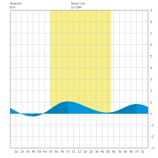 Kent Island Narrows tide chart for Monday, February 7, 2022