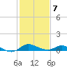 Kent Island Narrows tide chart for Monday, February 7, 2022