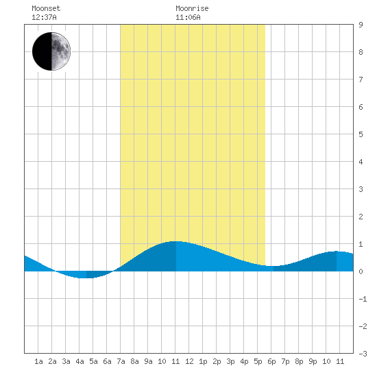 Kent Island Narrows tide chart for Tuesday, February 8, 2022