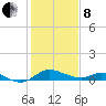 Kent Island Narrows tide chart for Tuesday, February 8, 2022