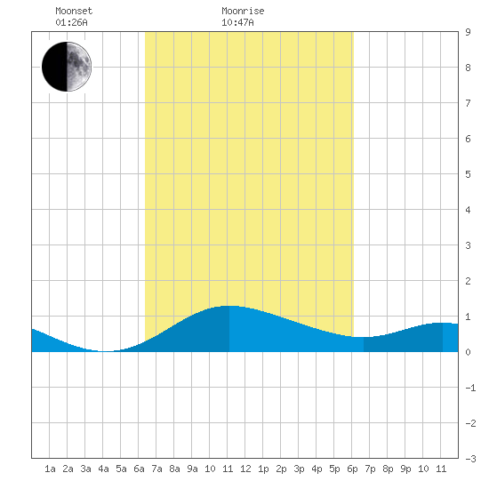 Kent Island Narrows tide chart for Thursday, March 10, 2022