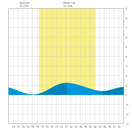 Kent Island Narrows tide chart for Friday, March 11, 2022