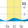Kent Island Narrows tide chart for Friday, March 11, 2022