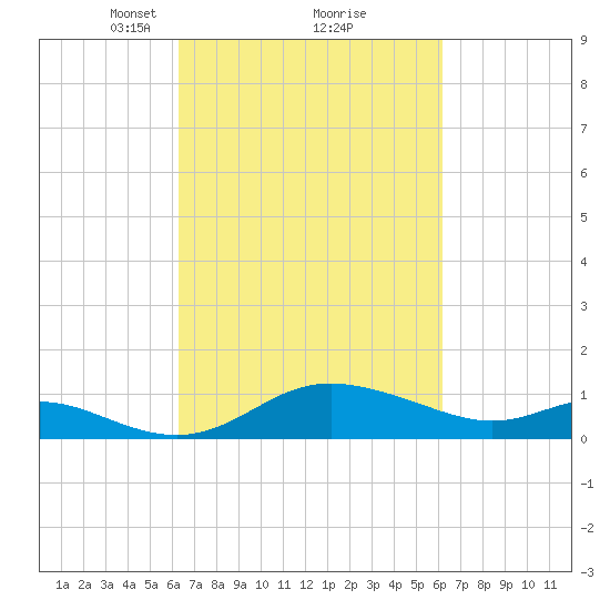 Kent Island Narrows tide chart for Saturday, March 12, 2022