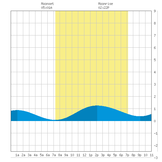 Kent Island Narrows tide chart for Sunday, March 13, 2022