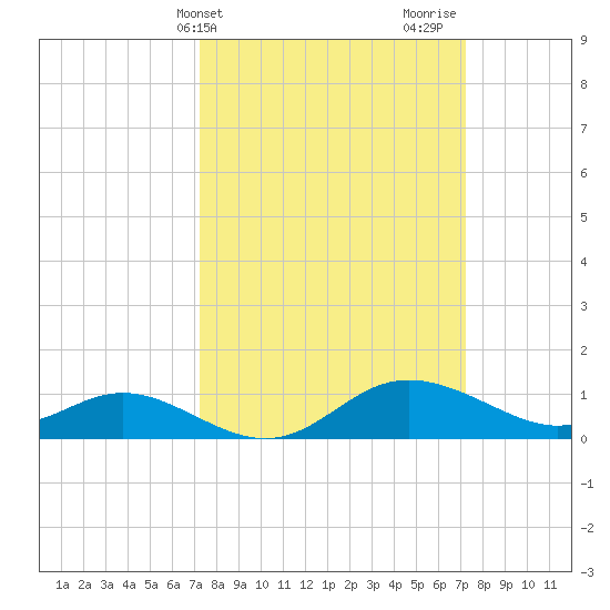 Kent Island Narrows tide chart for Tuesday, March 15, 2022