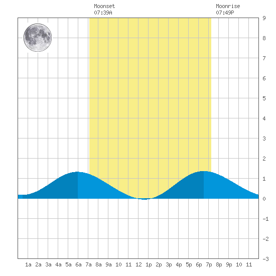 Kent Island Narrows tide chart for Friday, March 18, 2022