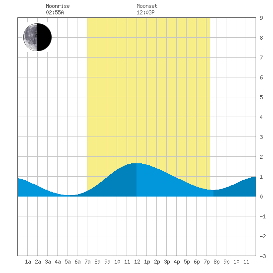 Kent Island Narrows tide chart for Friday, March 25, 2022