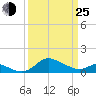 Kent Island Narrows tide chart for Friday, March 25, 2022