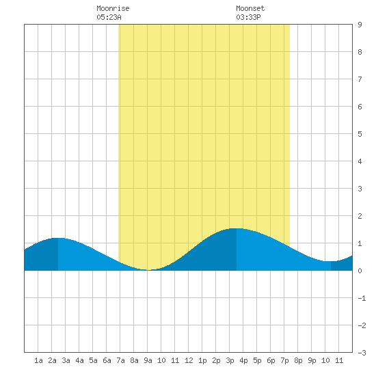 Kent Island Narrows tide chart for Monday, March 28, 2022