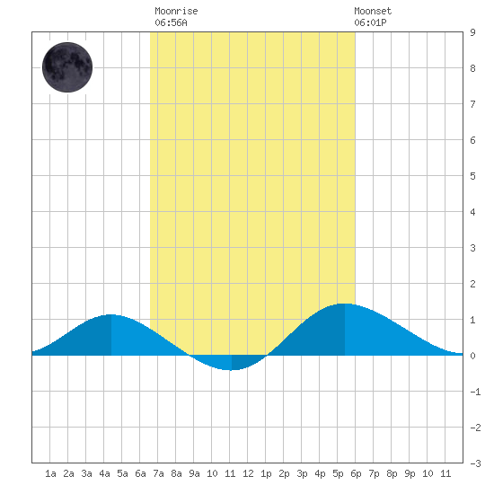 Kent Island Narrows tide chart for Wednesday, March 2, 2022