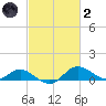 Kent Island Narrows tide chart for Wednesday, March 2, 2022