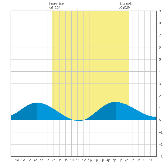 Kent Island Narrows tide chart for Wednesday, March 30, 2022