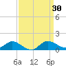 Kent Island Narrows tide chart for Wednesday, March 30, 2022