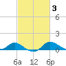 Kent Island Narrows tide chart for Thursday, March 3, 2022