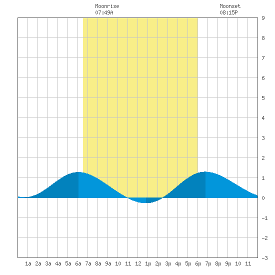 Kent Island Narrows tide chart for Friday, March 4, 2022