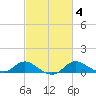Kent Island Narrows tide chart for Friday, March 4, 2022