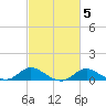 Kent Island Narrows tide chart for Saturday, March 5, 2022