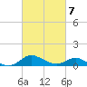 Kent Island Narrows tide chart for Monday, March 7, 2022