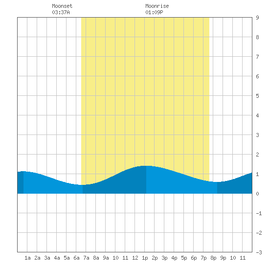 Kent Island Narrows tide chart for Sunday, April 10, 2022