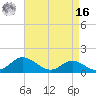 Kent Island Narrows tide chart for Saturday, April 16, 2022