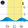 Kent Island Narrows tide chart for Friday, April 1, 2022