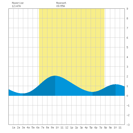 Kent Island Narrows tide chart for Thursday, April 21, 2022