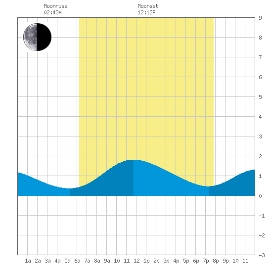 Kent Island Narrows tide chart for Saturday, April 23, 2022