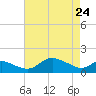 Kent Island Narrows tide chart for Sunday, April 24, 2022