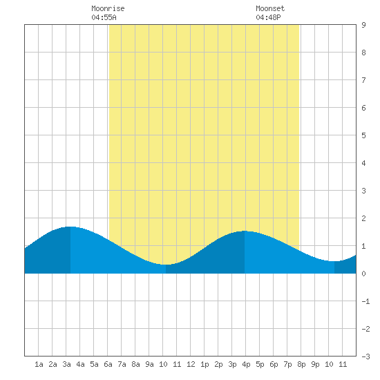 Kent Island Narrows tide chart for Wednesday, April 27, 2022