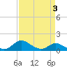 Kent Island Narrows tide chart for Sunday, April 3, 2022