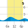 Kent Island Narrows tide chart for Tuesday, April 5, 2022