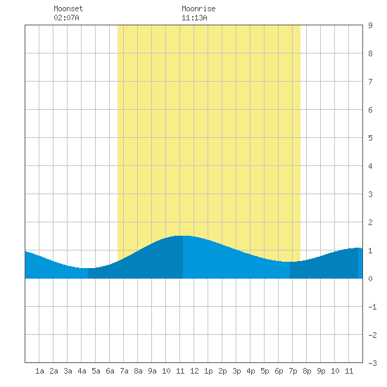 Kent Island Narrows tide chart for Friday, April 8, 2022