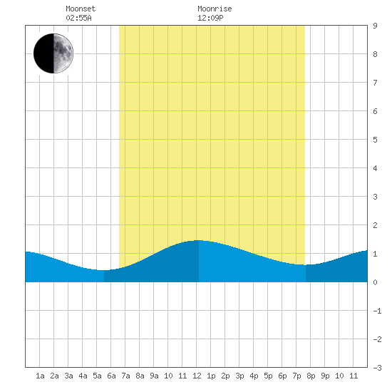 Kent Island Narrows tide chart for Saturday, April 9, 2022