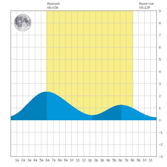 Kent Island Narrows tide chart for Monday, May 16, 2022