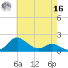 Kent Island Narrows tide chart for Monday, May 16, 2022